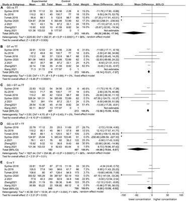 Association between CES1 rs2244613 and the pharmacokinetics and safety of dabigatran: Meta-analysis and quantitative trait loci analysis